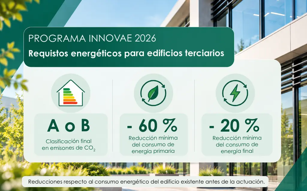 Infografía de los requisitos INNOVAE 2026: calificación A o B en emisiones de CO₂ y reducciones mínimas del 60 % en energía primaria y del 20 % en energía final